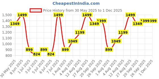 myntra.com H&M Cotton Poplin Shorts h&m Price History Graph from 30 May 2025 to 30 Nov 2025