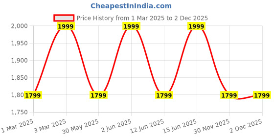 myntra.com H&M Cotton Poplin Trousers h&m Price History Graph from 1 Mar 2025 to 2 Dec 2025