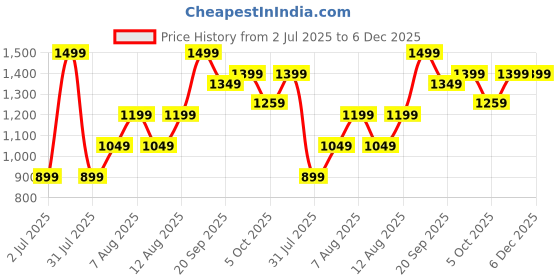 myntra.com H&M Cotton Pull-On Shorts h&m Price History Graph from 2 Jul 2025 to 6 Dec 2025