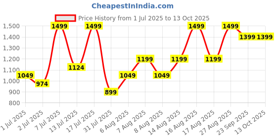myntra.com H&M Cotton Pull-On Shorts h&m Price History Graph from 1 Jul 2025 to 12 Oct 2025