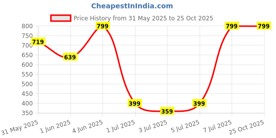 myntra.com H&M Cotton Pull-On Shorts h&m Price History Graph from 31 May 2025 to 25 Oct 2025