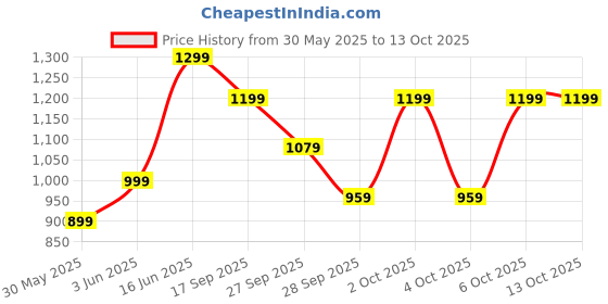 myntra.com H&M Cotton Pyjama Bottoms h&m Price History Graph from 30 May 2025 to 13 Oct 2025