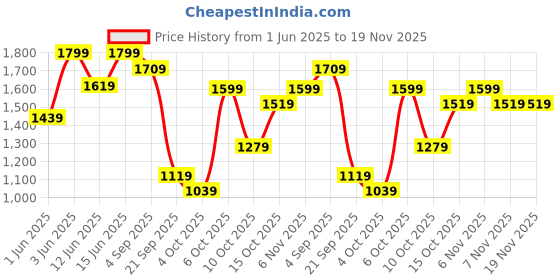 myntra.com H&M Cotton Pyjama Vest Top And Shorts h&m Price History Graph from 1 Jun 2025 to 19 Nov 2025