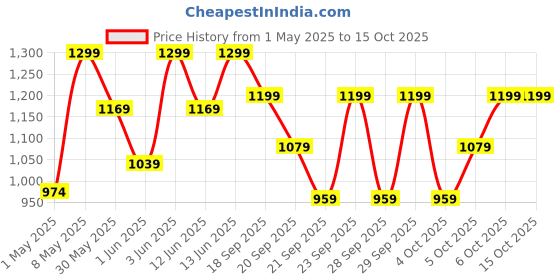 myntra.com H&M Cotton Pyjamas h&m Price History Graph from 1 May 2025 to 14 Oct 2025