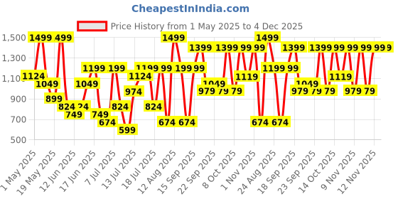 myntra.com H&M Cotton Pyjamas h&m Price History Graph from 1 May 2025 to 4 Dec 2025