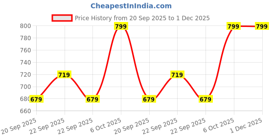 myntra.com H&M Cotton Pyjamas h&m Price History Graph from 20 Sep 2025 to 1 Dec 2025