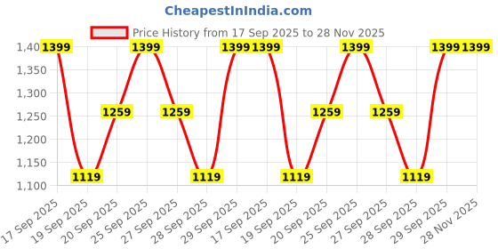 myntra.com H&M Cotton Pyjamas h&m Price History Graph from 17 Sep 2025 to 28 Nov 2025