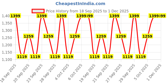 myntra.com H&M Cotton Pyjamas h&m Price History Graph from 18 Sep 2025 to 1 Dec 2025