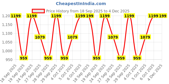 myntra.com H&M Cotton Pyjamas h&m Price History Graph from 18 Sep 2025 to 4 Dec 2025