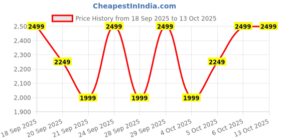 myntra.com H&M Cotton Pyjamas h&m Price History Graph from 18 Sep 2025 to 13 Oct 2025
