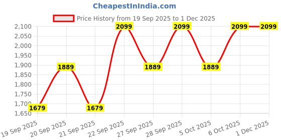myntra.com H&M Cotton Quilted Baby Mat h&m Price History Graph from 19 Sep 2025 to 30 Nov 2025