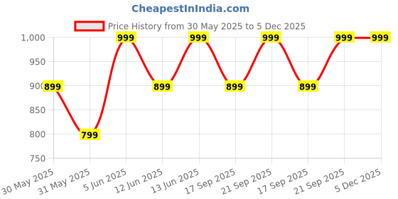 myntra.com H&M Cotton Roll-Up Chinos h&m Price History Graph from 30 May 2025 to 5 Dec 2025