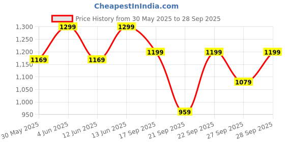 myntra.com H&M Cotton Seersucker Blouse h&m Price History Graph from 30 May 2025 to 28 Sep 2025