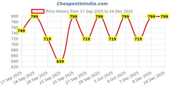 myntra.com H&M Cotton Shirt h&m Price History Graph from 17 Sep 2025 to 24 Dec 2025