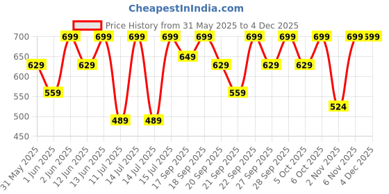 myntra.com H&M Cotton Shorts h&m Price History Graph from 31 May 2025 to 3 Dec 2025