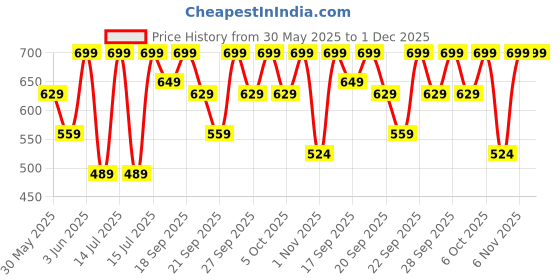 myntra.com H&M Cotton Shorts h&m Price History Graph from 30 May 2025 to 1 Dec 2025