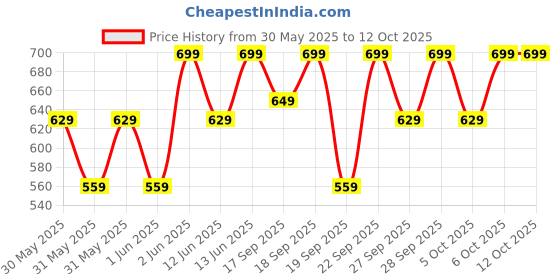 myntra.com H&M Cotton Shorts h&m Price History Graph from 30 May 2025 to 12 Oct 2025