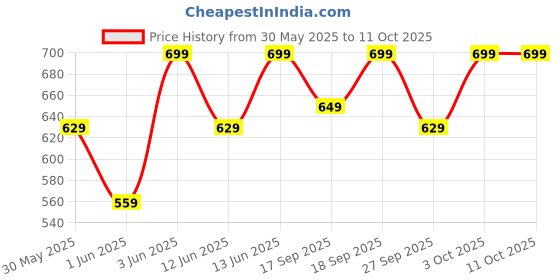 myntra.com H&M Cotton Shorts h&m Price History Graph from 30 May 2025 to 11 Oct 2025