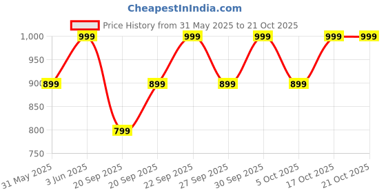 myntra.com H&M Cotton Shorts h&m Price History Graph from 31 May 2025 to 21 Oct 2025
