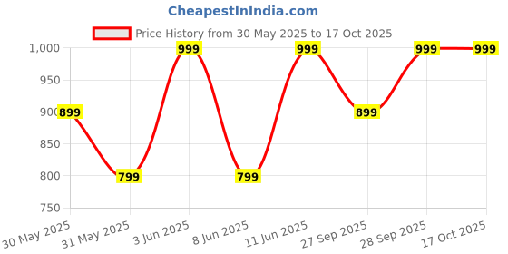 myntra.com H&M Cotton Shorts h&m Price History Graph from 30 May 2025 to 15 Oct 2025