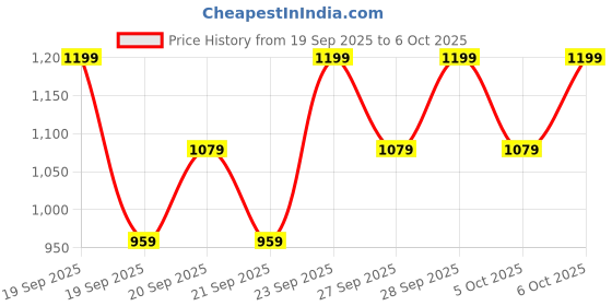 myntra.com H&M Cotton Shorts h&m Price History Graph from 19 Sep 2025 to 4 Oct 2025