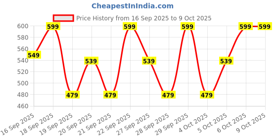 myntra.com H&M Cotton Sweatpants h&m Price History Graph from 16 Sep 2025 to 9 Oct 2025