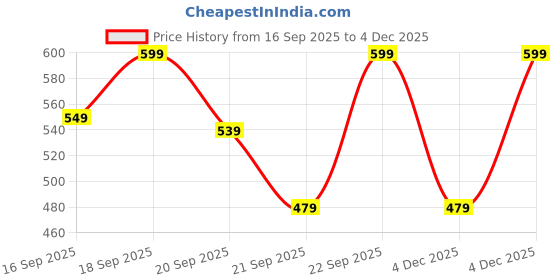 myntra.com H&M Cotton Sweatpants h&m Price History Graph from 16 Sep 2025 to 4 Dec 2025