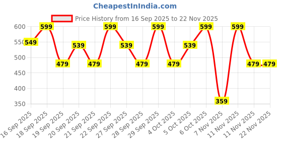 myntra.com H&M Cotton Sweatpants h&m Price History Graph from 16 Sep 2025 to 22 Nov 2025