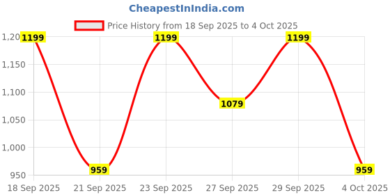 myntra.com H&M Cotton Sweatshirt h&m Price History Graph from 18 Sep 2025 to 4 Oct 2025