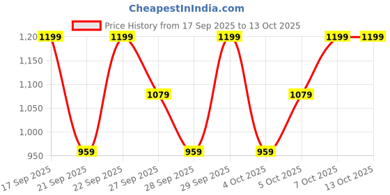 myntra.com H&M Cotton Sweatshirt h&m Price History Graph from 17 Sep 2025 to 13 Oct 2025