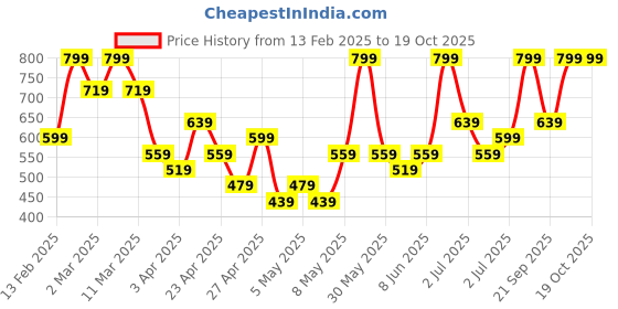 myntra.com H&M Cotton T-shirt h&m Price History Graph from 13 Feb 2025 to 19 Oct 2025