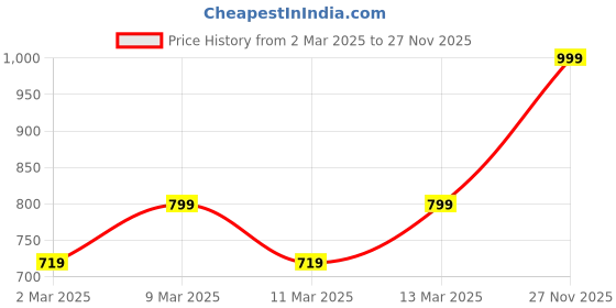 myntra.com H&M Cotton T-Shirt h&m Price History Graph from 2 Mar 2025 to 27 Nov 2025