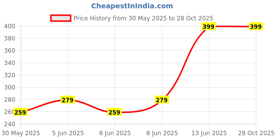 myntra.com H&M Cotton T-Shirt h&m Price History Graph from 30 May 2025 to 28 Oct 2025