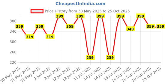 myntra.com H&M Cotton T-shirt h&m Price History Graph from 30 May 2025 to 24 Oct 2025
