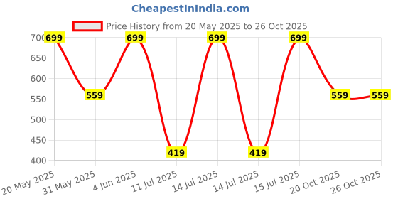 myntra.com H&M Cotton T-shirt h&m Price History Graph from 20 May 2025 to 26 Oct 2025