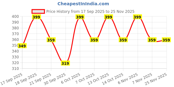 myntra.com H&M Cotton Tea Towel h&m Price History Graph from 17 Sep 2025 to 24 Nov 2025