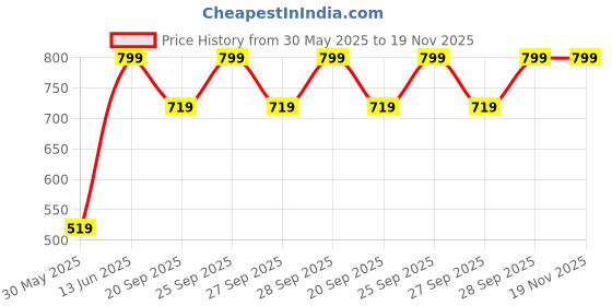 myntra.com H&M Cotton Terry Bucket Hat h&m Price History Graph from 30 May 2025 to 18 Nov 2025