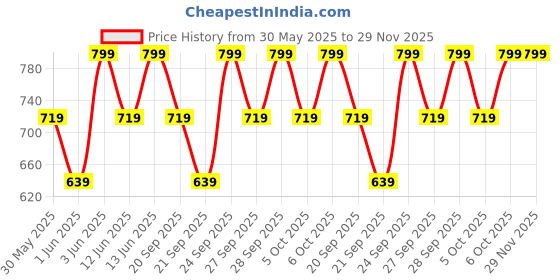 myntra.com H&M Cotton Terry Bucket Hat h&m Price History Graph from 30 May 2025 to 29 Nov 2025