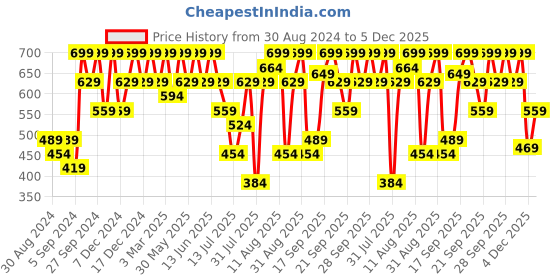 myntra.com H&M Cotton Terry Hand Towel h&m Price History Graph from 30 Aug 2024 to 4 Dec 2025