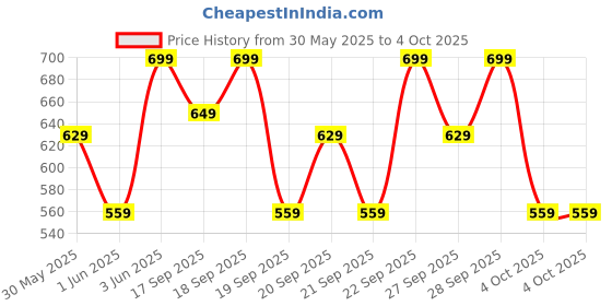 myntra.com H&M Cotton Top h&m Price History Graph from 30 May 2025 to 4 Oct 2025