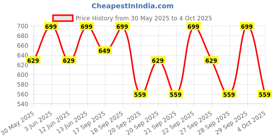 myntra.com H&M Cotton Top h&m Price History Graph from 30 May 2025 to 4 Oct 2025