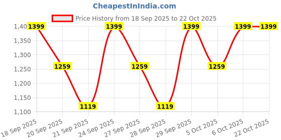 myntra.com H&M Cotton Trousers h&m Price History Graph from 18 Sep 2025 to 22 Oct 2025