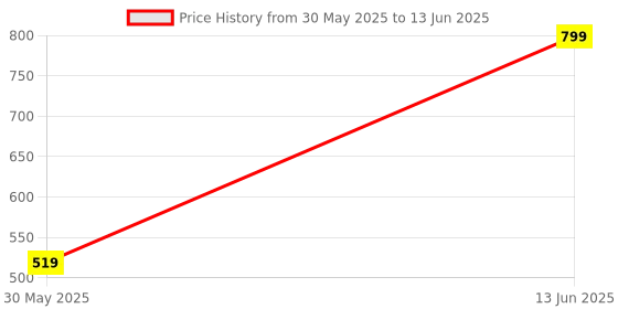 myntra.com H&M Cotton Twill Cap h&m Price History Graph from 30 May 2025 to 13 Jun 2025