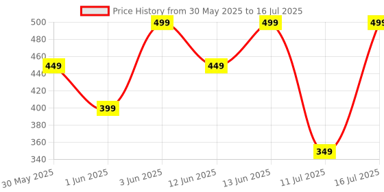 myntra.com H&M Cotton Twill Cap h&m Price History Graph from 30 May 2025 to 16 Jul 2025