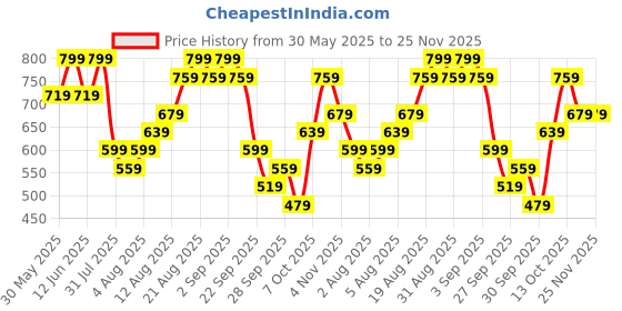 myntra.com H&M Cotton Twill Cap h&m Price History Graph from 30 May 2025 to 25 Nov 2025