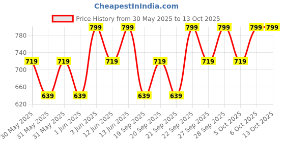 myntra.com H&M Cotton Twill Cap h&m Price History Graph from 30 May 2025 to 13 Oct 2025