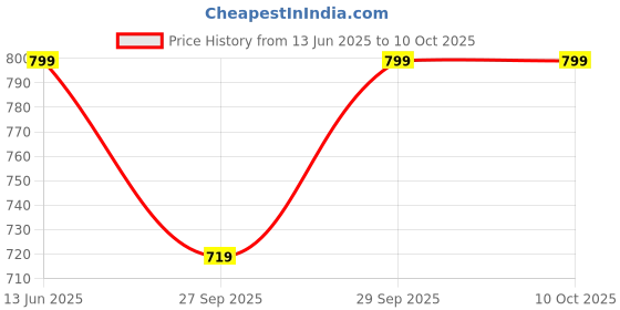 myntra.com H&M Cotton Twill Cap h&m Price History Graph from 13 Jun 2025 to 10 Oct 2025