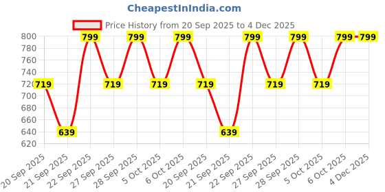 myntra.com H&M Cotton Twill Cap h&m Price History Graph from 20 Sep 2025 to 3 Dec 2025