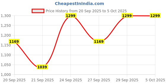 myntra.com H&M Cotton Twill Cap h&m Price History Graph from 20 Sep 2025 to 4 Oct 2025