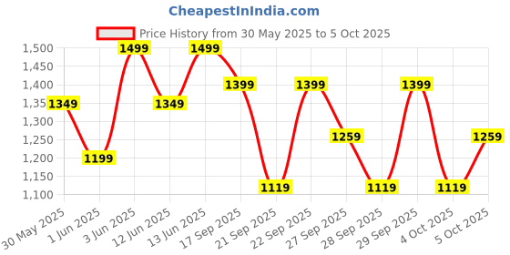 myntra.com H&M Cotton Twill Chinos h&m Price History Graph from 30 May 2025 to 4 Oct 2025